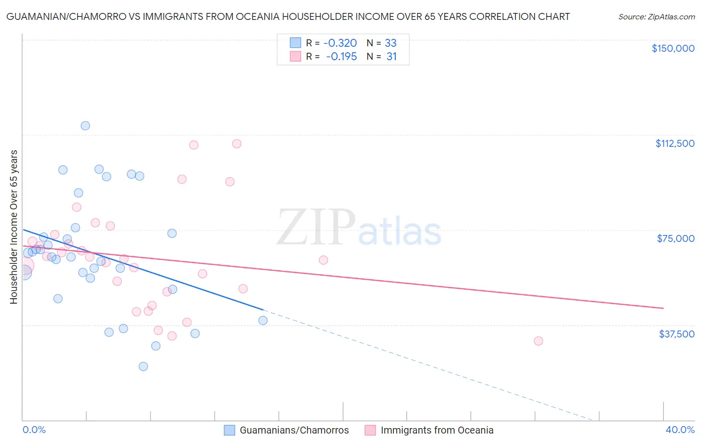 Guamanian/Chamorro vs Immigrants from Oceania Householder Income Over 65 years