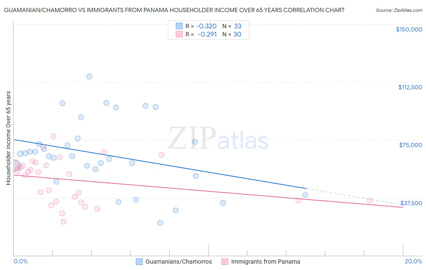 Guamanian/Chamorro vs Immigrants from Panama Householder Income Over 65 years