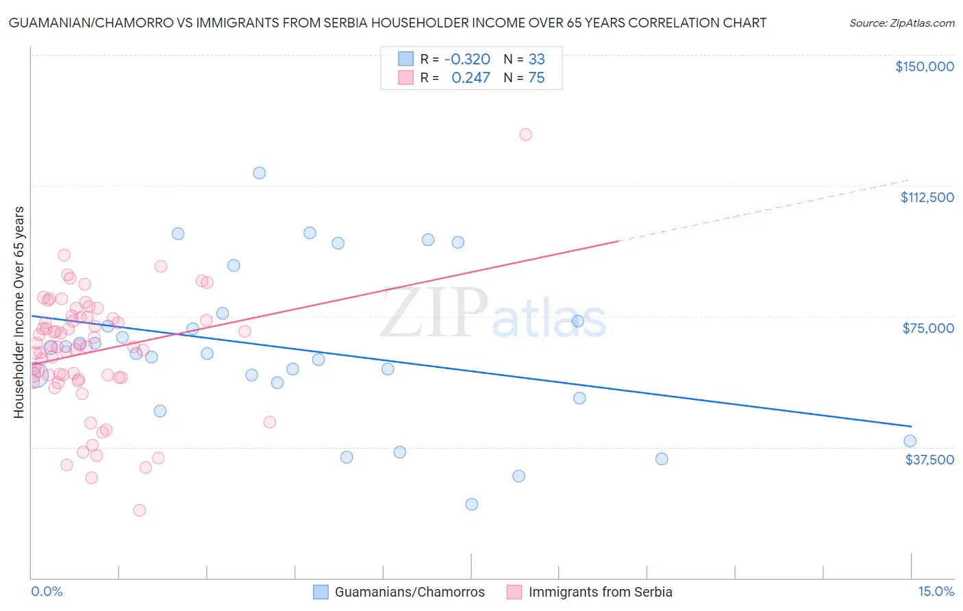 Guamanian/Chamorro vs Immigrants from Serbia Householder Income Over 65 years