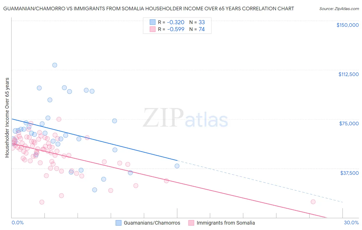 Guamanian/Chamorro vs Immigrants from Somalia Householder Income Over 65 years