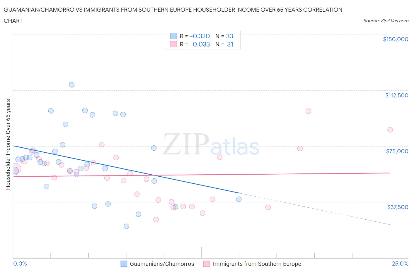 Guamanian/Chamorro vs Immigrants from Southern Europe Householder Income Over 65 years