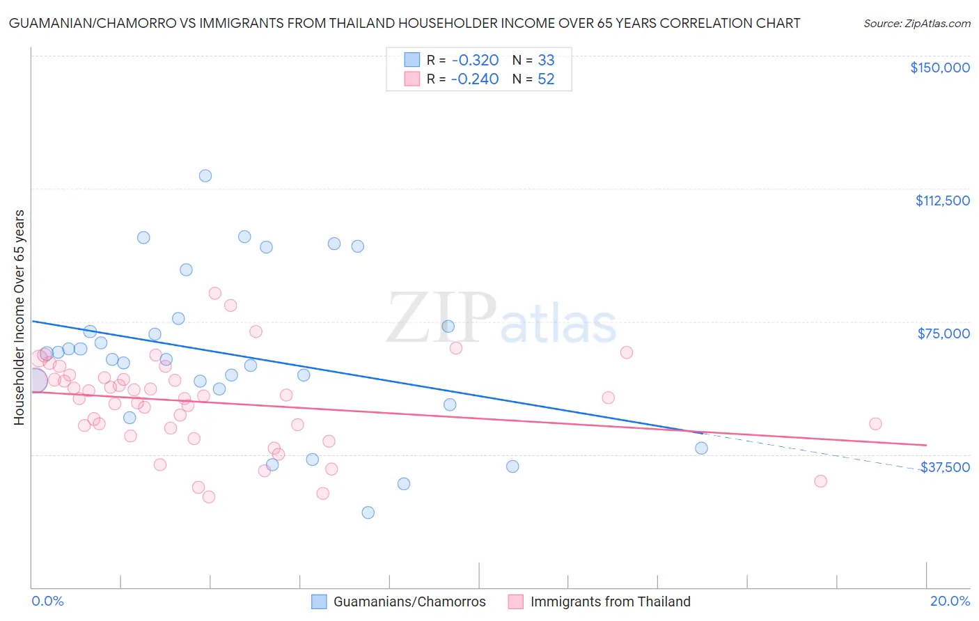 Guamanian/Chamorro vs Immigrants from Thailand Householder Income Over 65 years