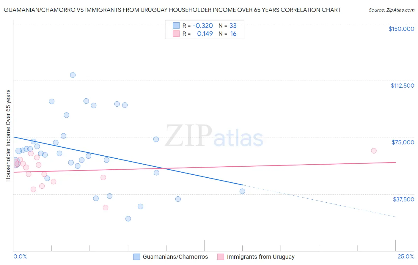 Guamanian/Chamorro vs Immigrants from Uruguay Householder Income Over 65 years