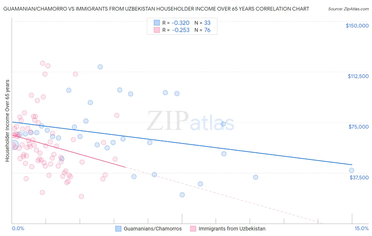 Guamanian/Chamorro vs Immigrants from Uzbekistan Householder Income Over 65 years