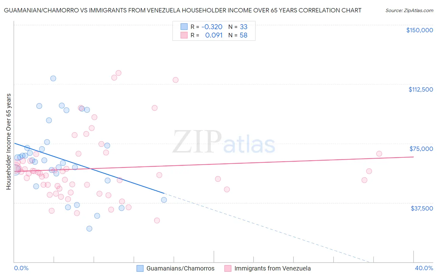 Guamanian/Chamorro vs Immigrants from Venezuela Householder Income Over 65 years