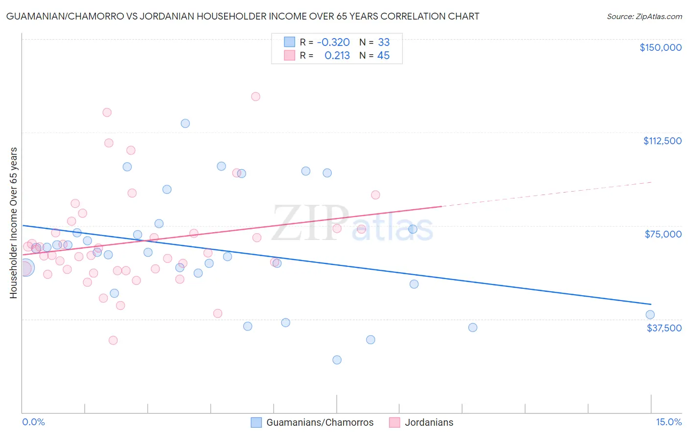 Guamanian/Chamorro vs Jordanian Householder Income Over 65 years