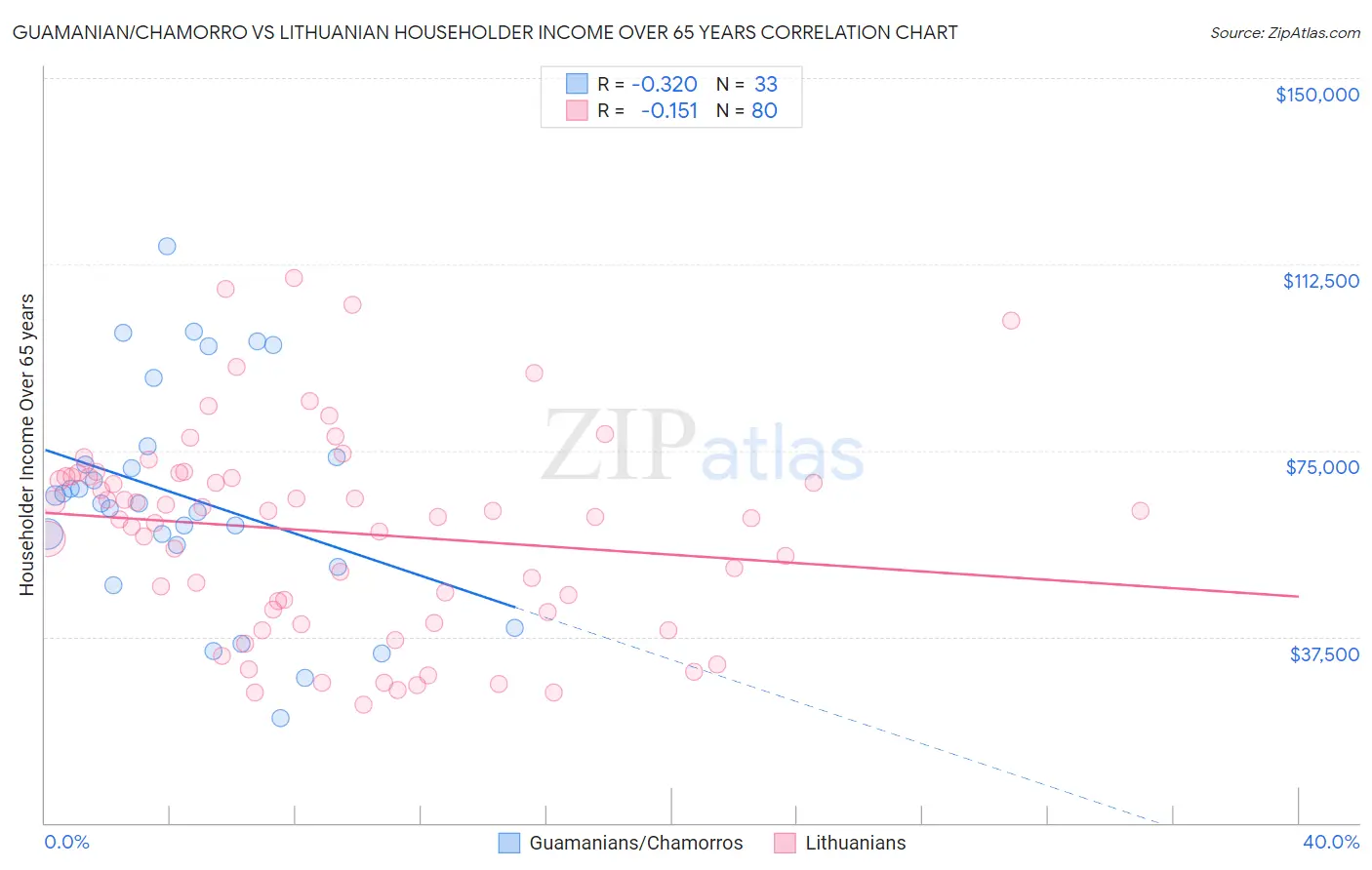 Guamanian/Chamorro vs Lithuanian Householder Income Over 65 years