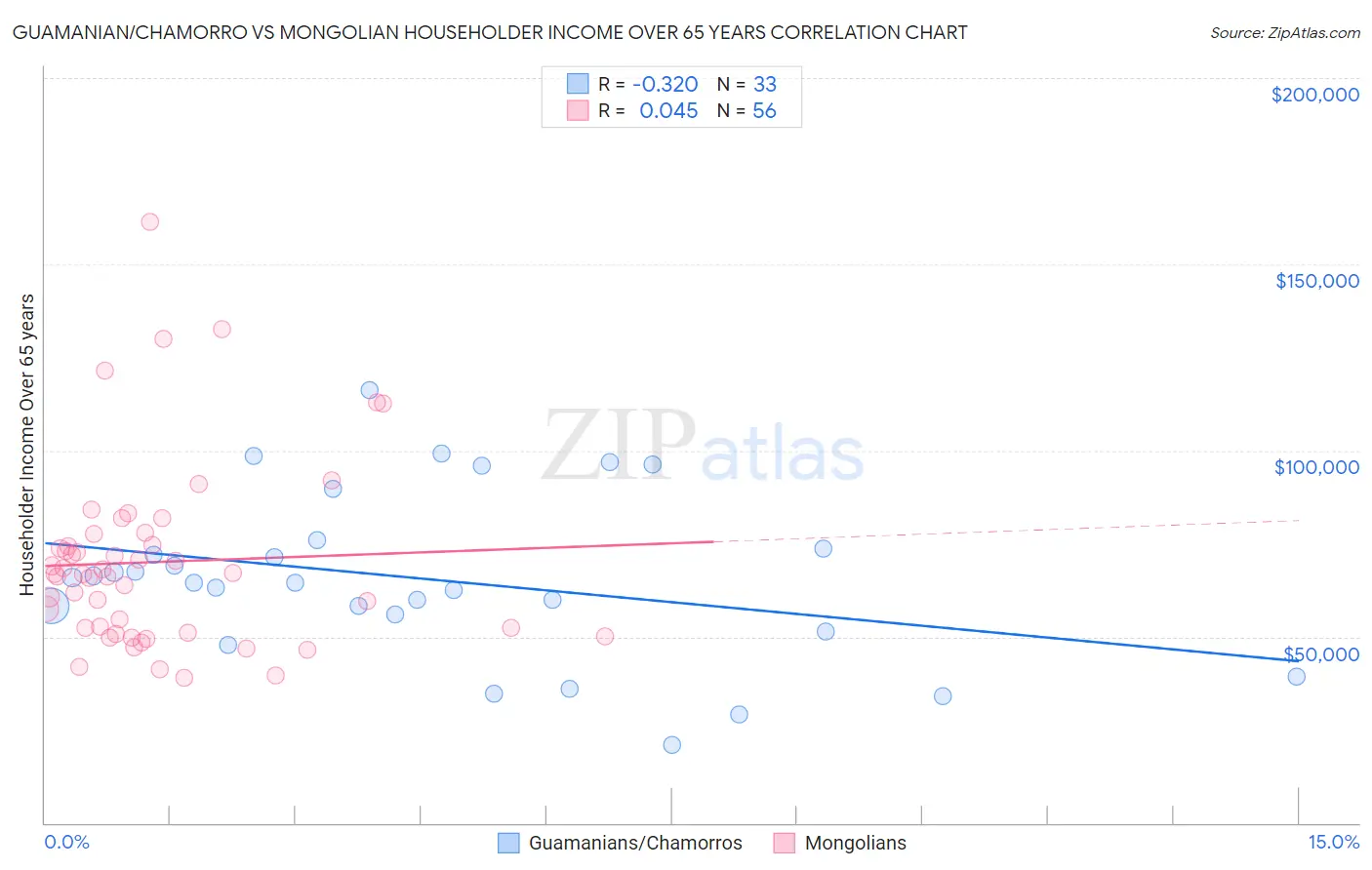 Guamanian/Chamorro vs Mongolian Householder Income Over 65 years