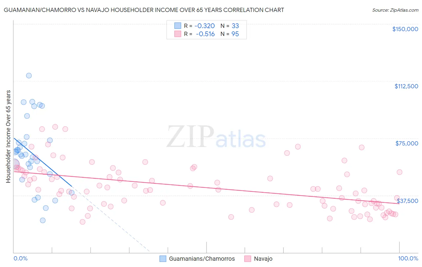 Guamanian/Chamorro vs Navajo Householder Income Over 65 years
