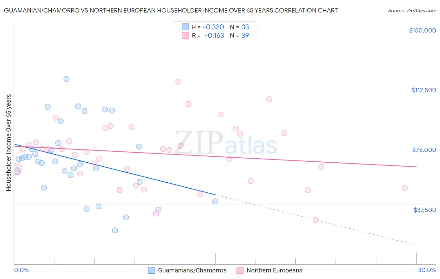 Guamanian/Chamorro vs Northern European Householder Income Over 65 years