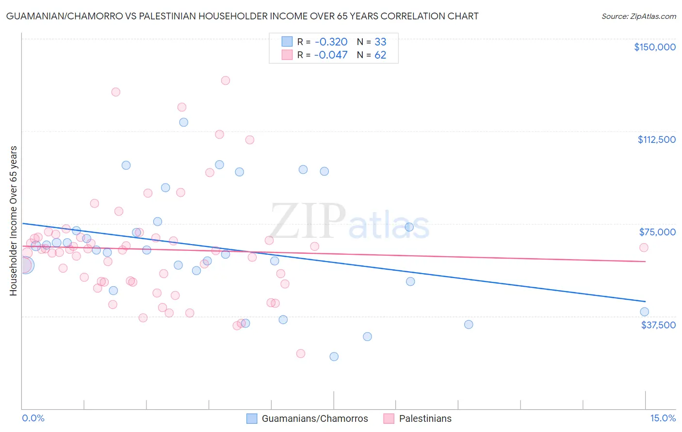 Guamanian/Chamorro vs Palestinian Householder Income Over 65 years