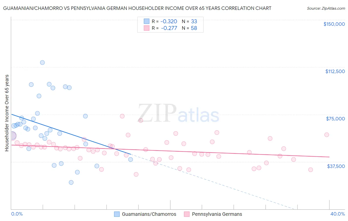 Guamanian/Chamorro vs Pennsylvania German Householder Income Over 65 years