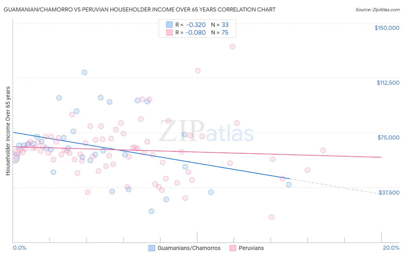 Guamanian/Chamorro vs Peruvian Householder Income Over 65 years