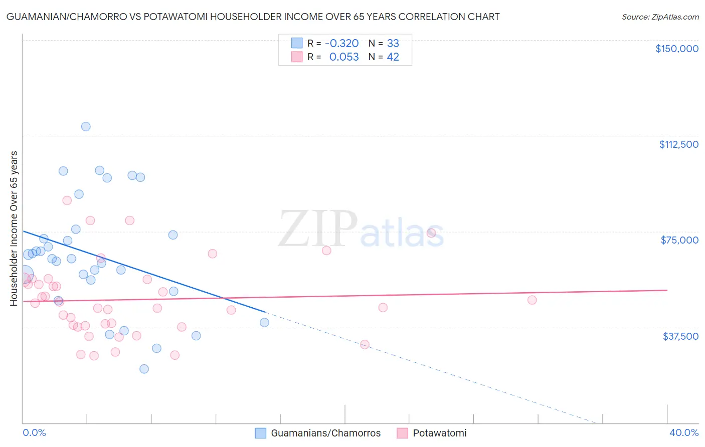 Guamanian/Chamorro vs Potawatomi Householder Income Over 65 years