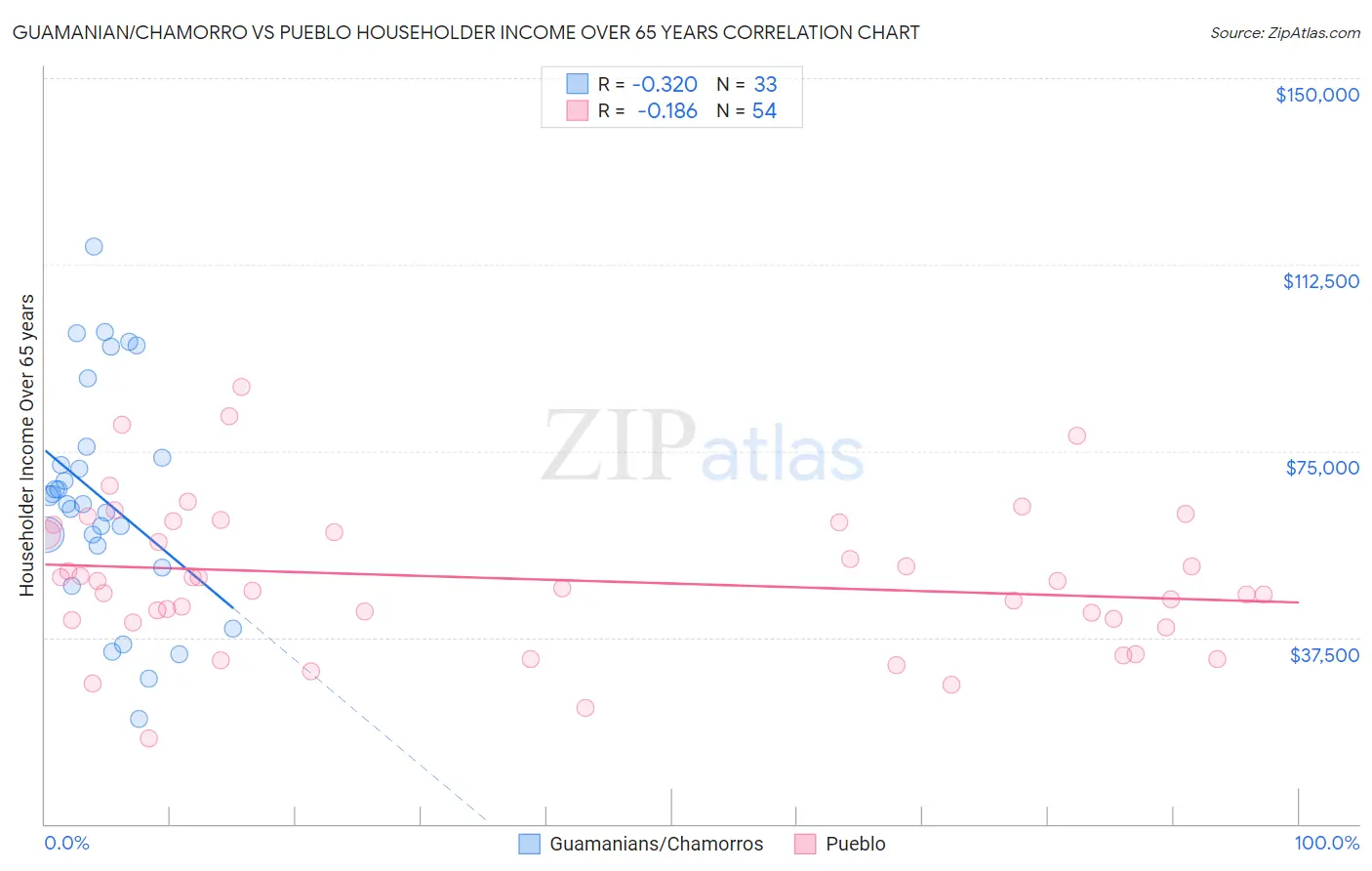 Guamanian/Chamorro vs Pueblo Householder Income Over 65 years