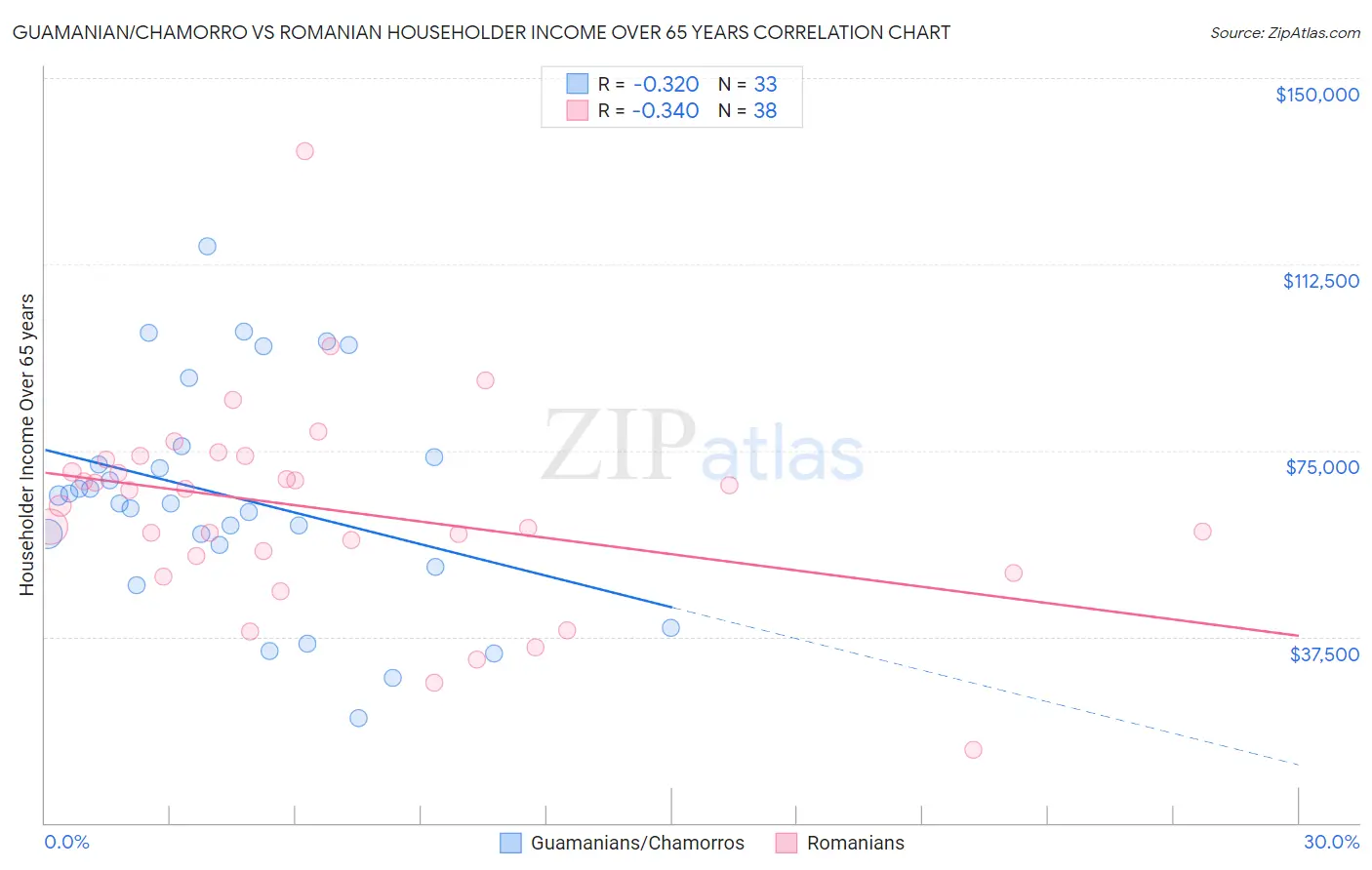 Guamanian/Chamorro vs Romanian Householder Income Over 65 years