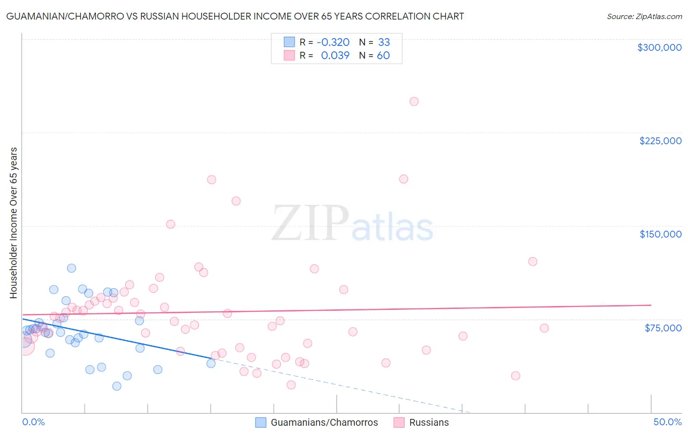 Guamanian/Chamorro vs Russian Householder Income Over 65 years