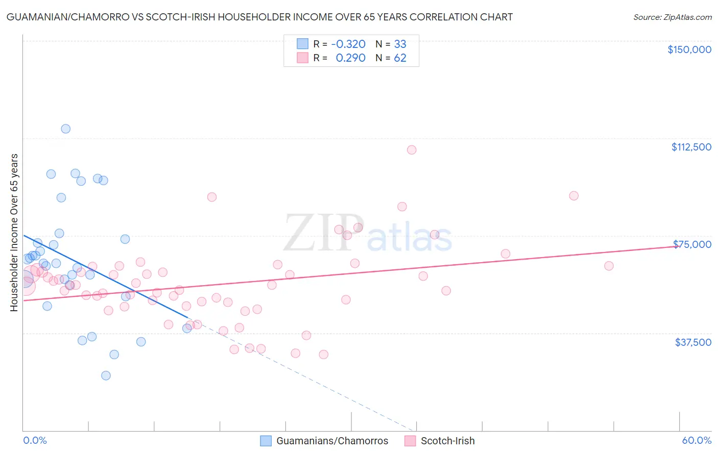 Guamanian/Chamorro vs Scotch-Irish Householder Income Over 65 years