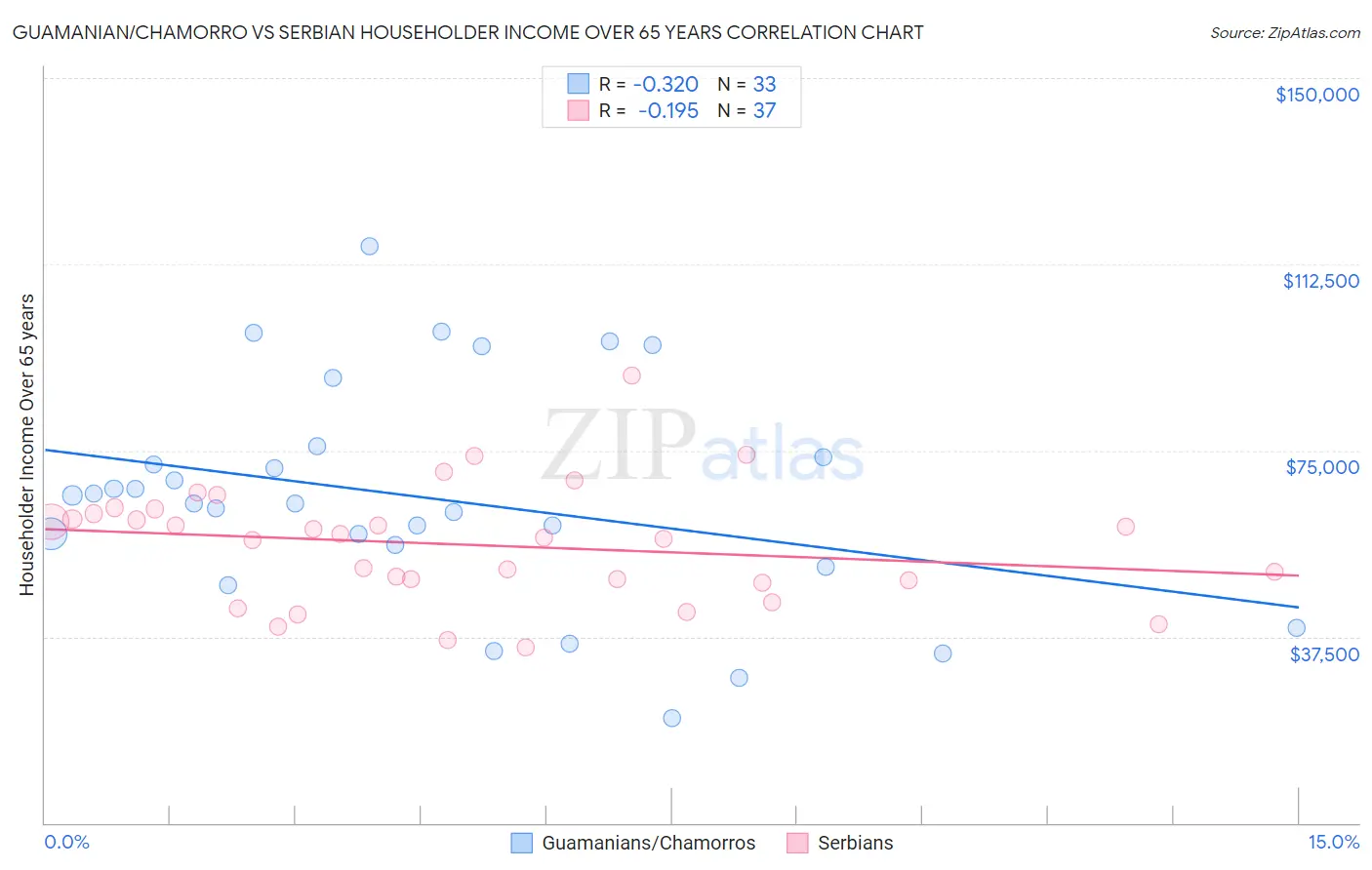 Guamanian/Chamorro vs Serbian Householder Income Over 65 years