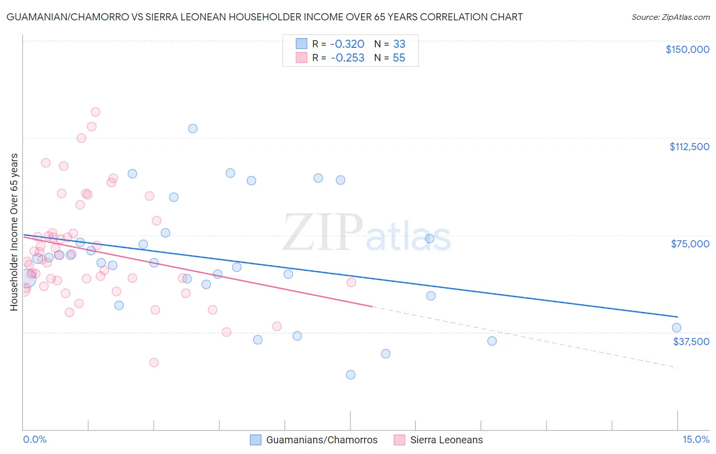 Guamanian/Chamorro vs Sierra Leonean Householder Income Over 65 years