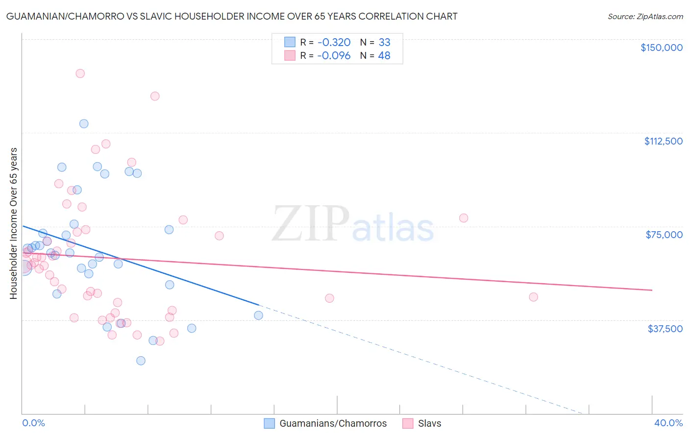 Guamanian/Chamorro vs Slavic Householder Income Over 65 years
