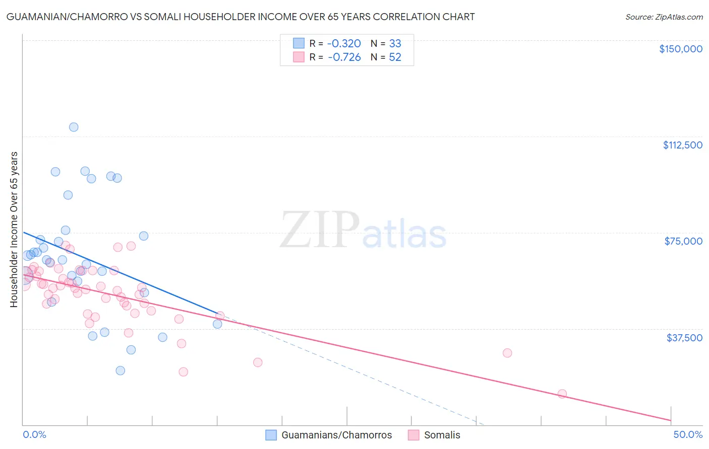 Guamanian/Chamorro vs Somali Householder Income Over 65 years