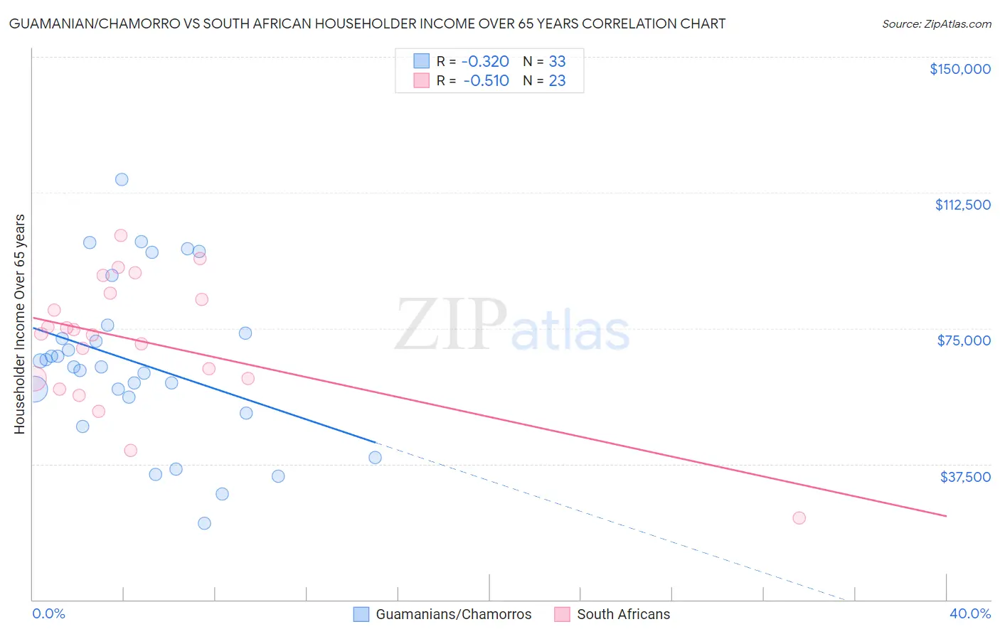 Guamanian/Chamorro vs South African Householder Income Over 65 years