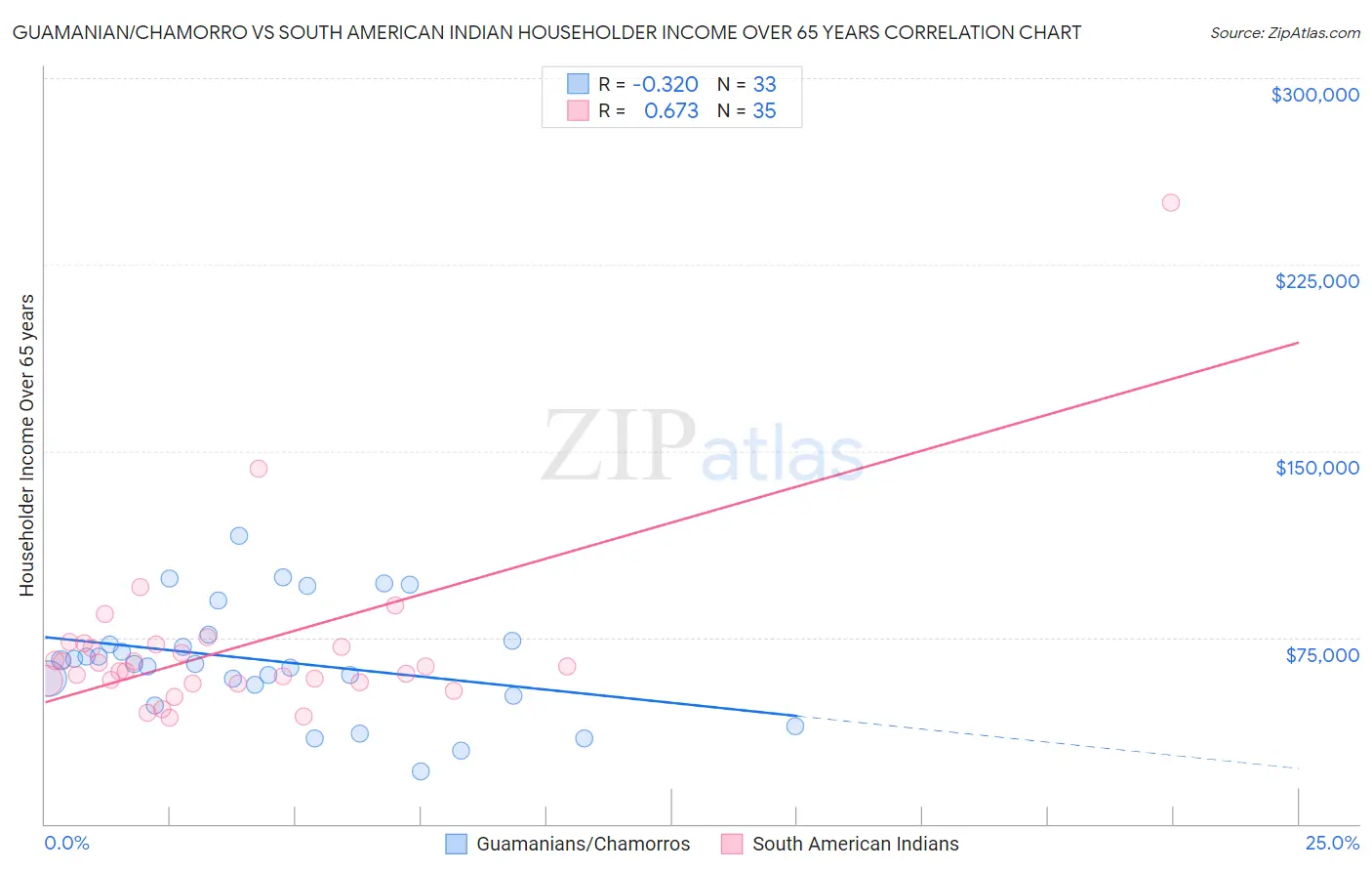 Guamanian/Chamorro vs South American Indian Householder Income Over 65 years