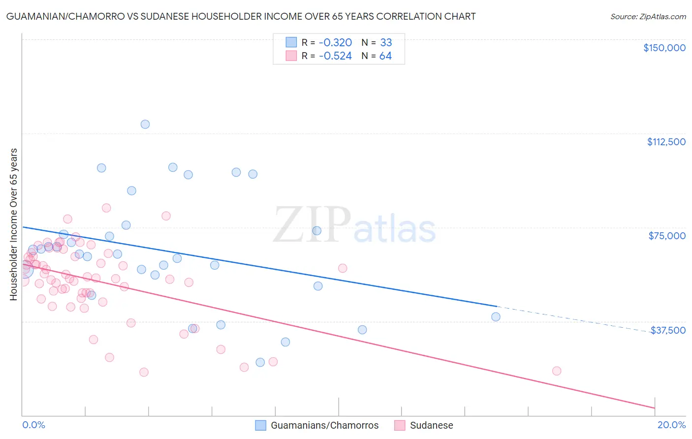Guamanian/Chamorro vs Sudanese Householder Income Over 65 years