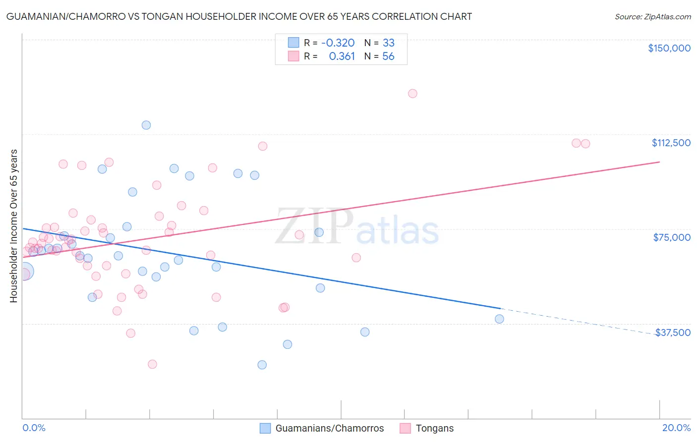 Guamanian/Chamorro vs Tongan Householder Income Over 65 years