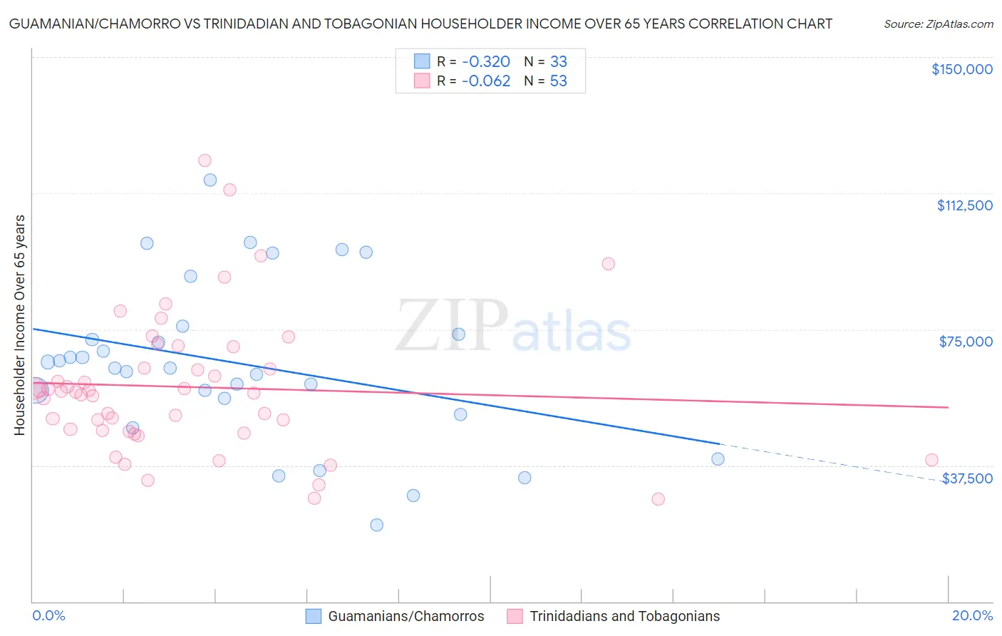Guamanian/Chamorro vs Trinidadian and Tobagonian Householder Income Over 65 years
