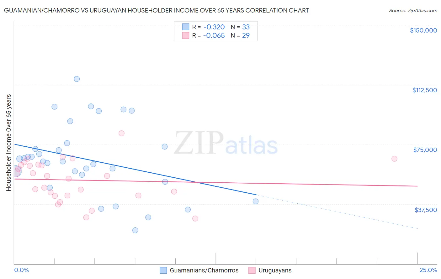Guamanian/Chamorro vs Uruguayan Householder Income Over 65 years