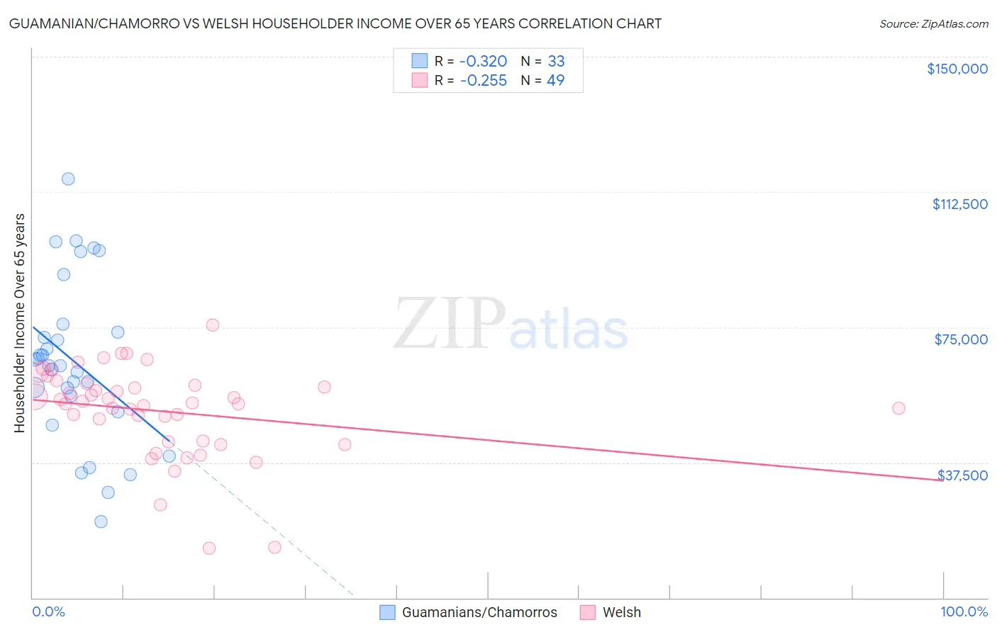 Guamanian/Chamorro vs Welsh Householder Income Over 65 years