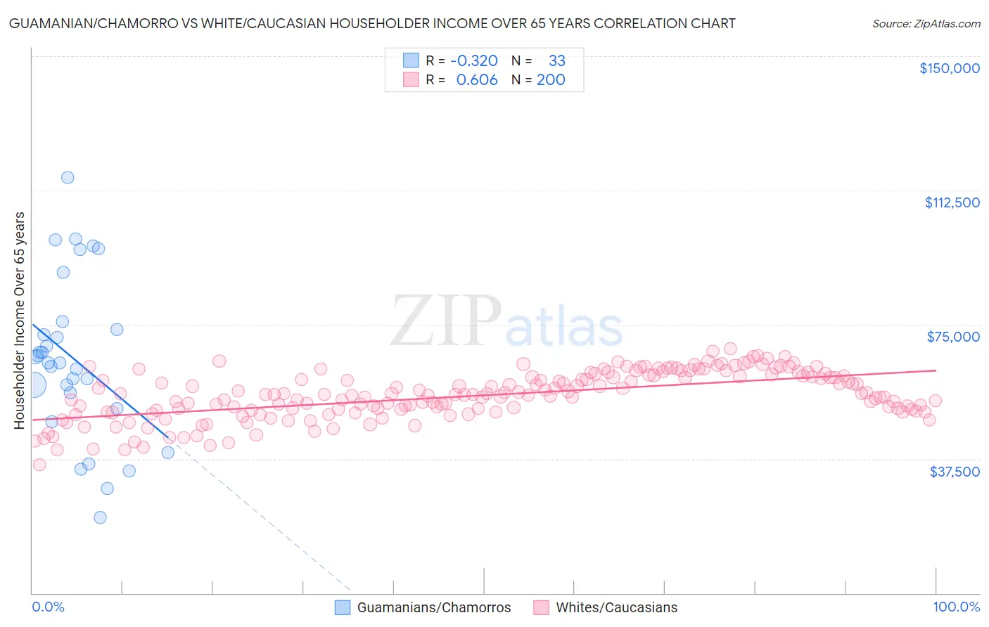Guamanian/Chamorro vs White/Caucasian Householder Income Over 65 years