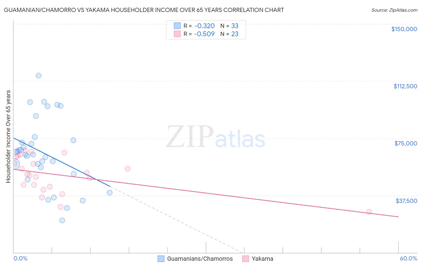 Guamanian/Chamorro vs Yakama Householder Income Over 65 years