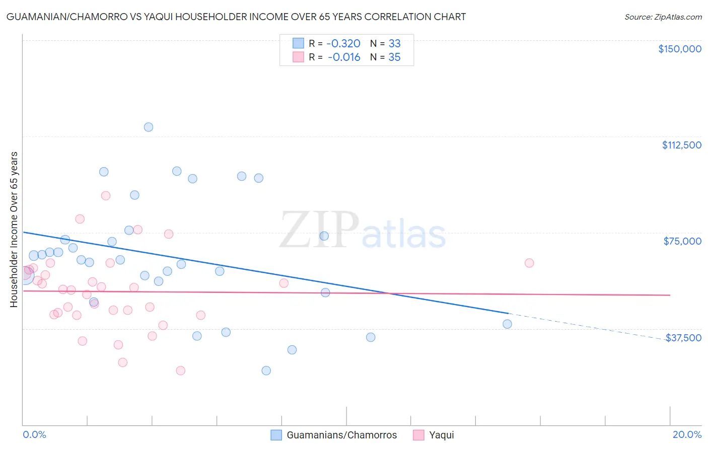 Guamanian/Chamorro vs Yaqui Householder Income Over 65 years
