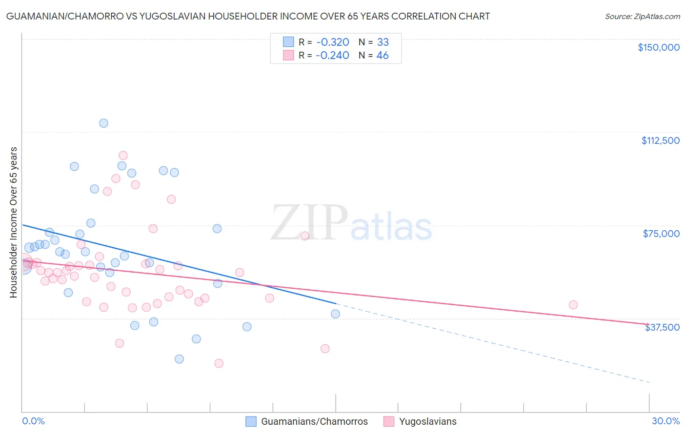 Guamanian/Chamorro vs Yugoslavian Householder Income Over 65 years
