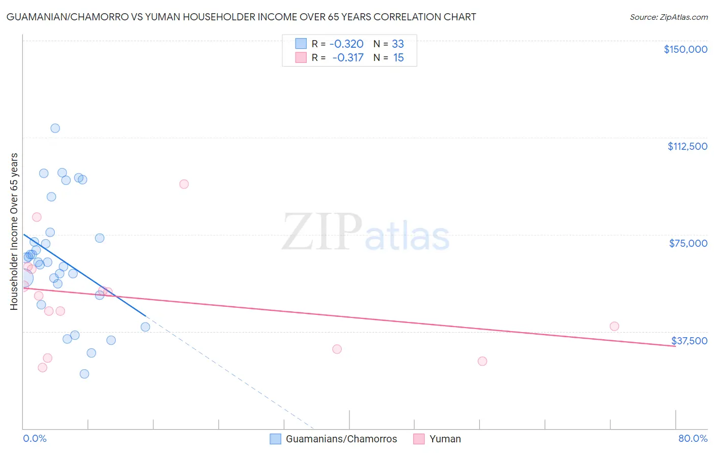 Guamanian/Chamorro vs Yuman Householder Income Over 65 years