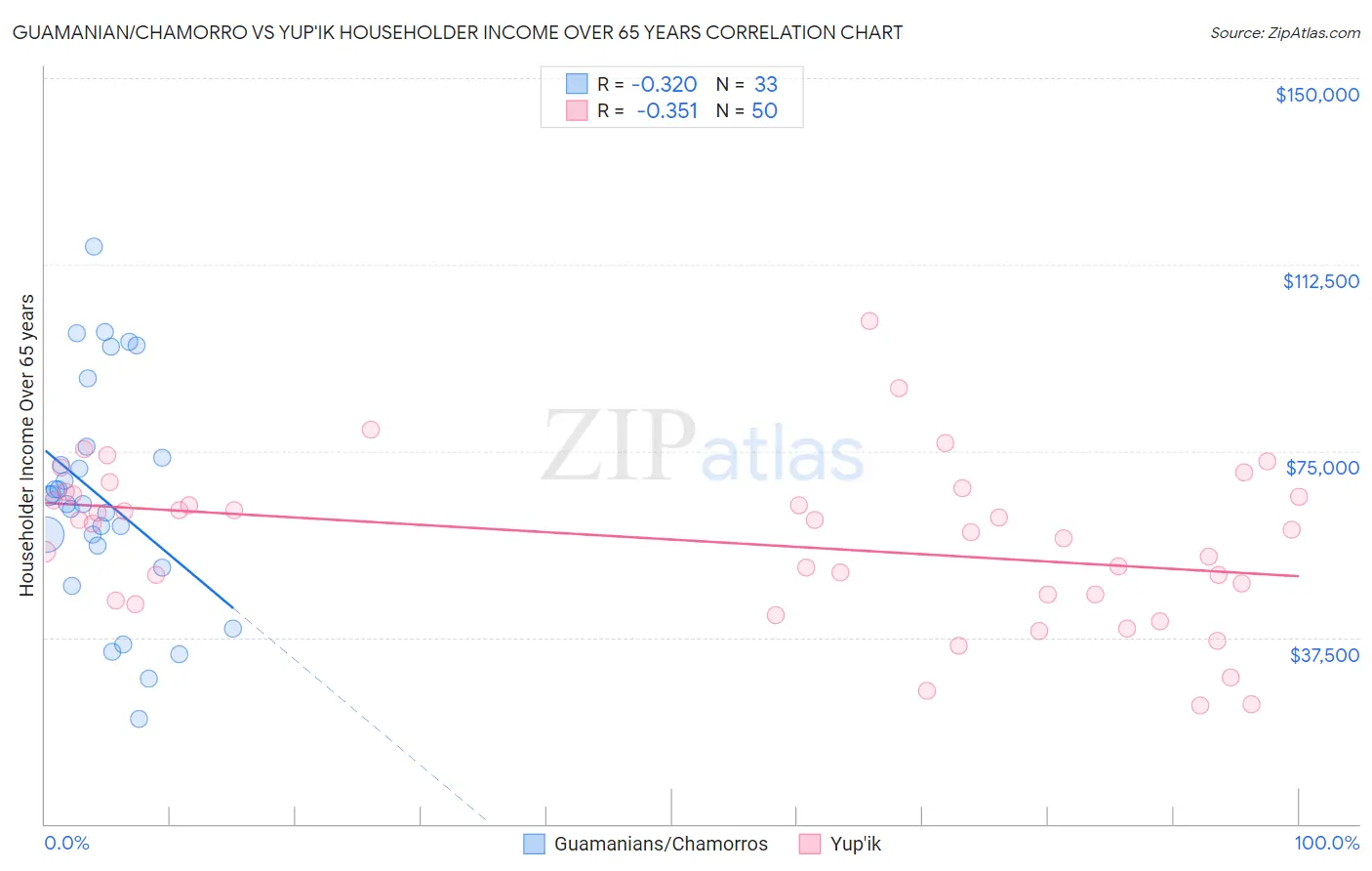Guamanian/Chamorro vs Yup'ik Householder Income Over 65 years