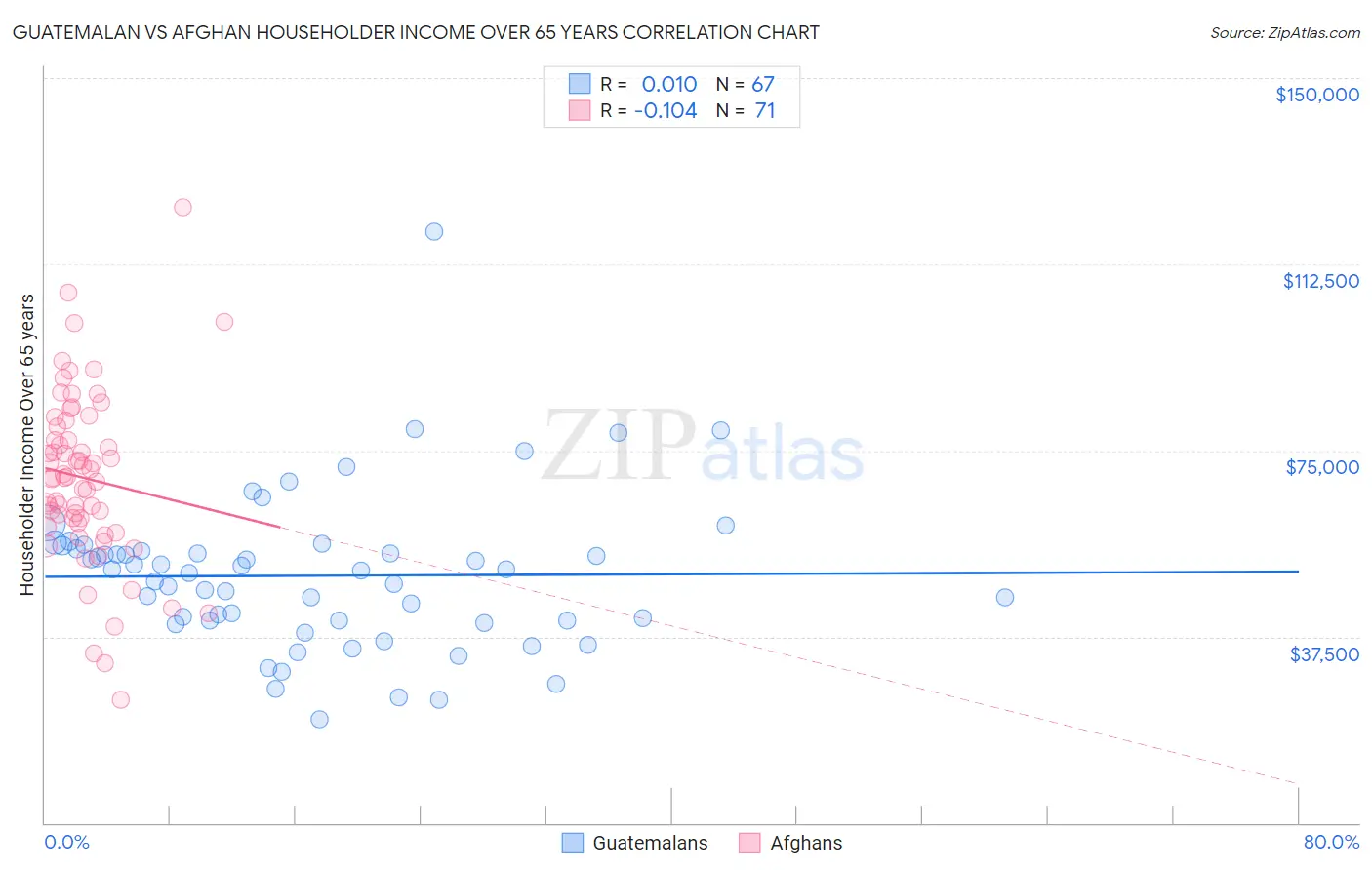 Guatemalan vs Afghan Householder Income Over 65 years