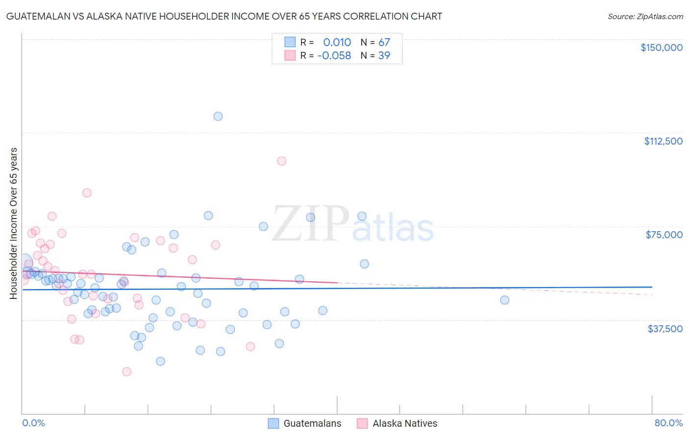 Guatemalan vs Alaska Native Householder Income Over 65 years