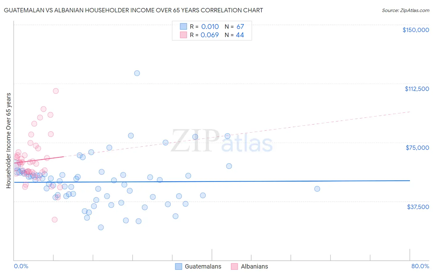 Guatemalan vs Albanian Householder Income Over 65 years