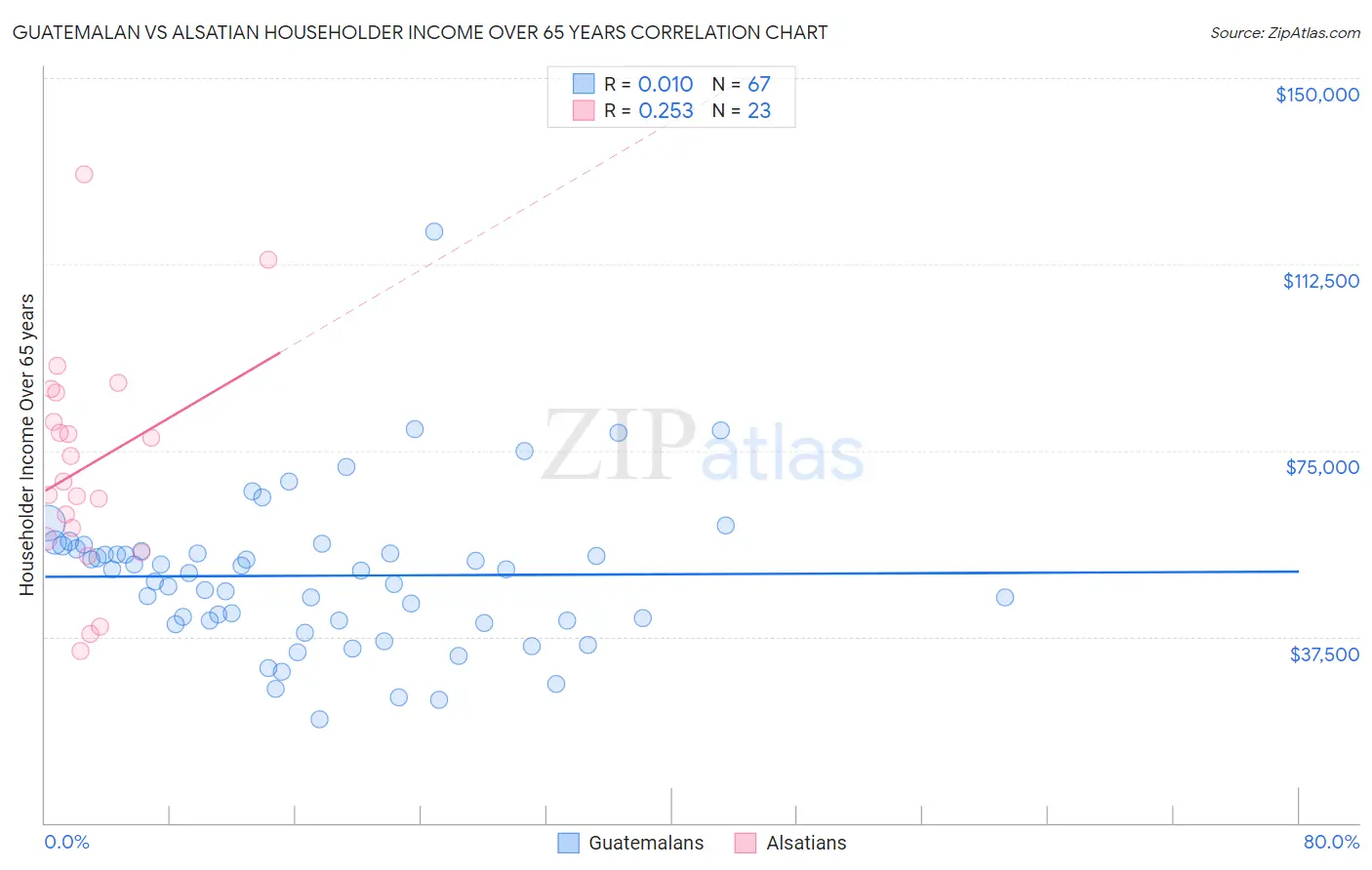 Guatemalan vs Alsatian Householder Income Over 65 years