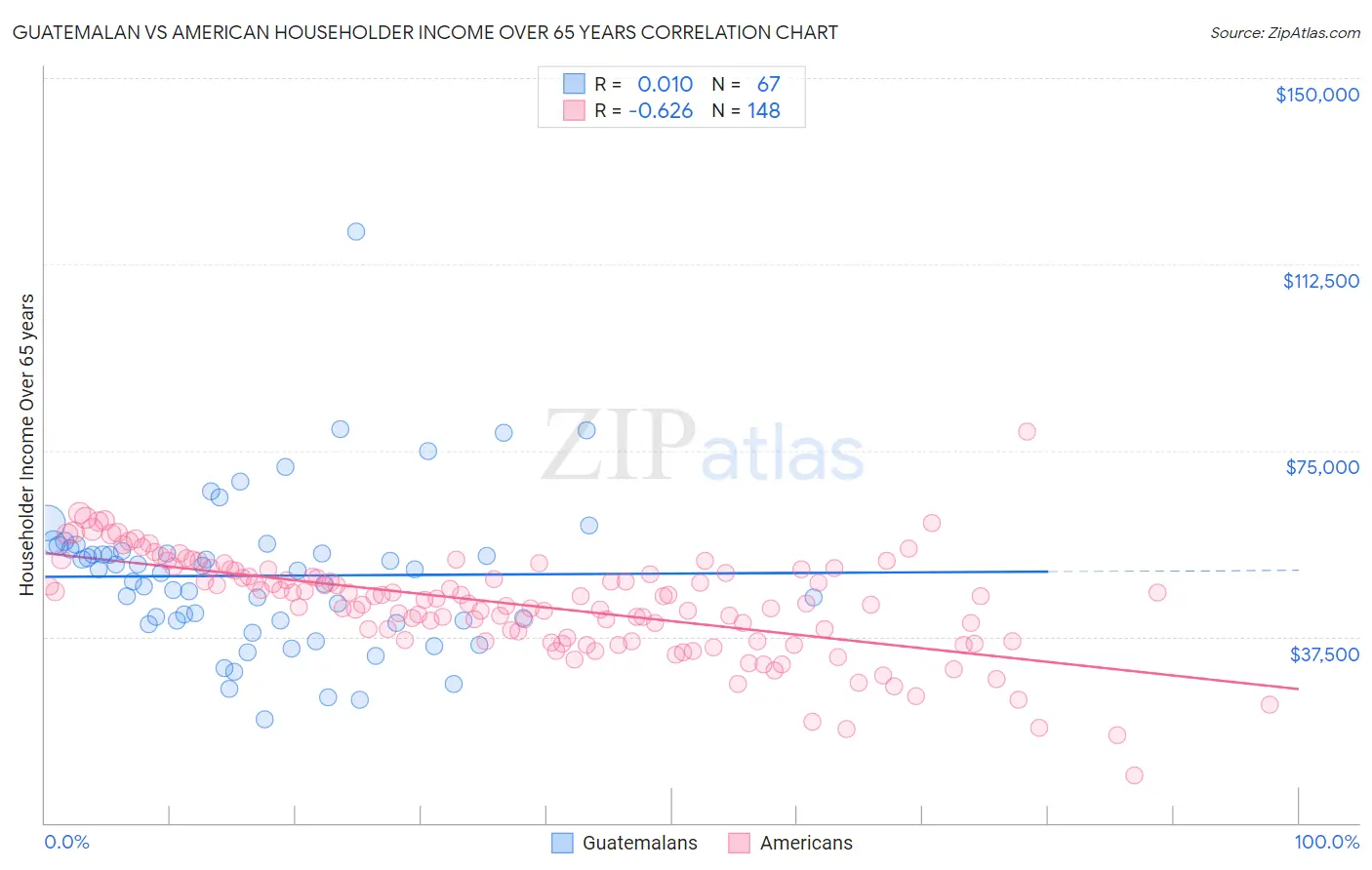 Guatemalan vs American Householder Income Over 65 years