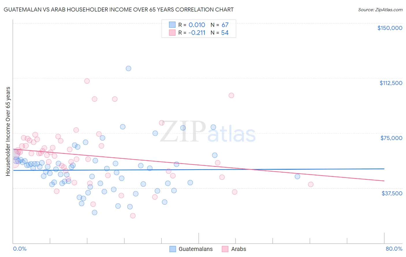 Guatemalan vs Arab Householder Income Over 65 years