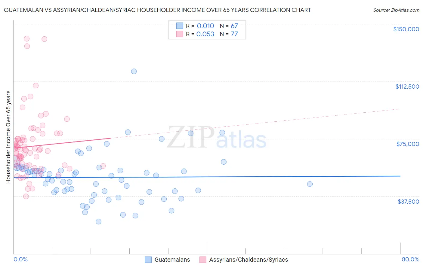 Guatemalan vs Assyrian/Chaldean/Syriac Householder Income Over 65 years