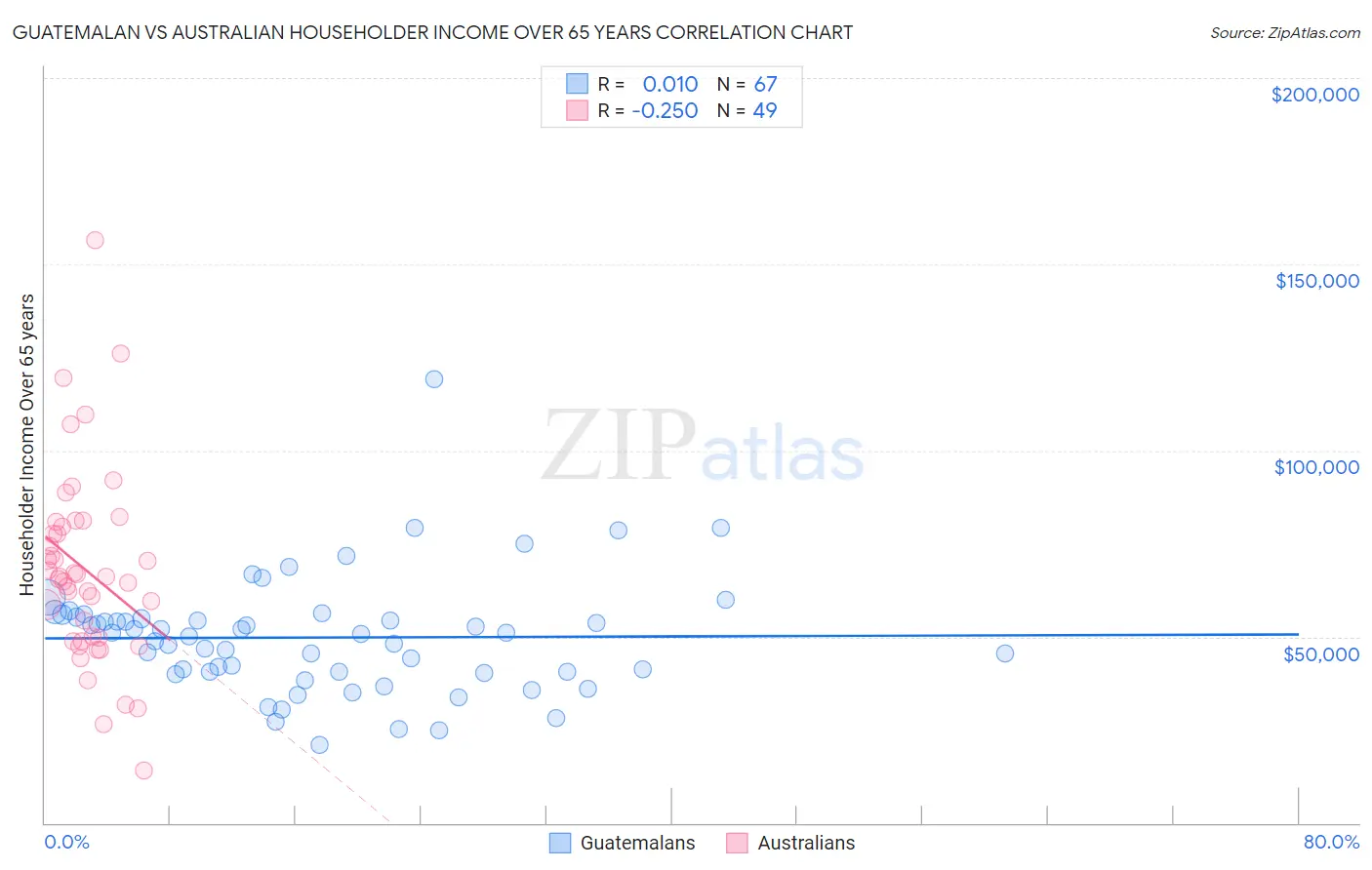 Guatemalan vs Australian Householder Income Over 65 years