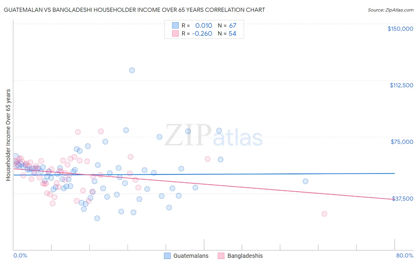 Guatemalan vs Bangladeshi Householder Income Over 65 years
