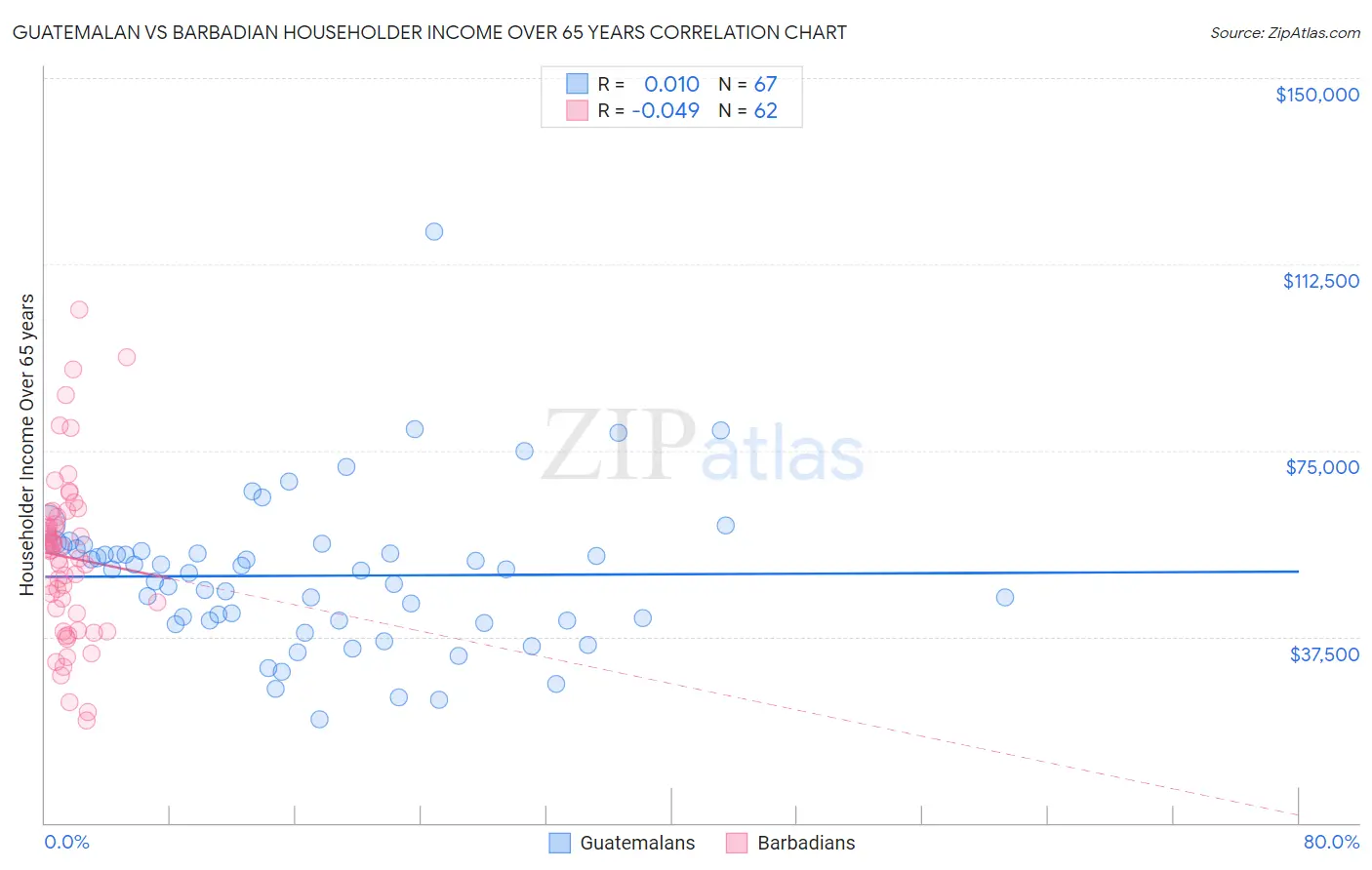 Guatemalan vs Barbadian Householder Income Over 65 years