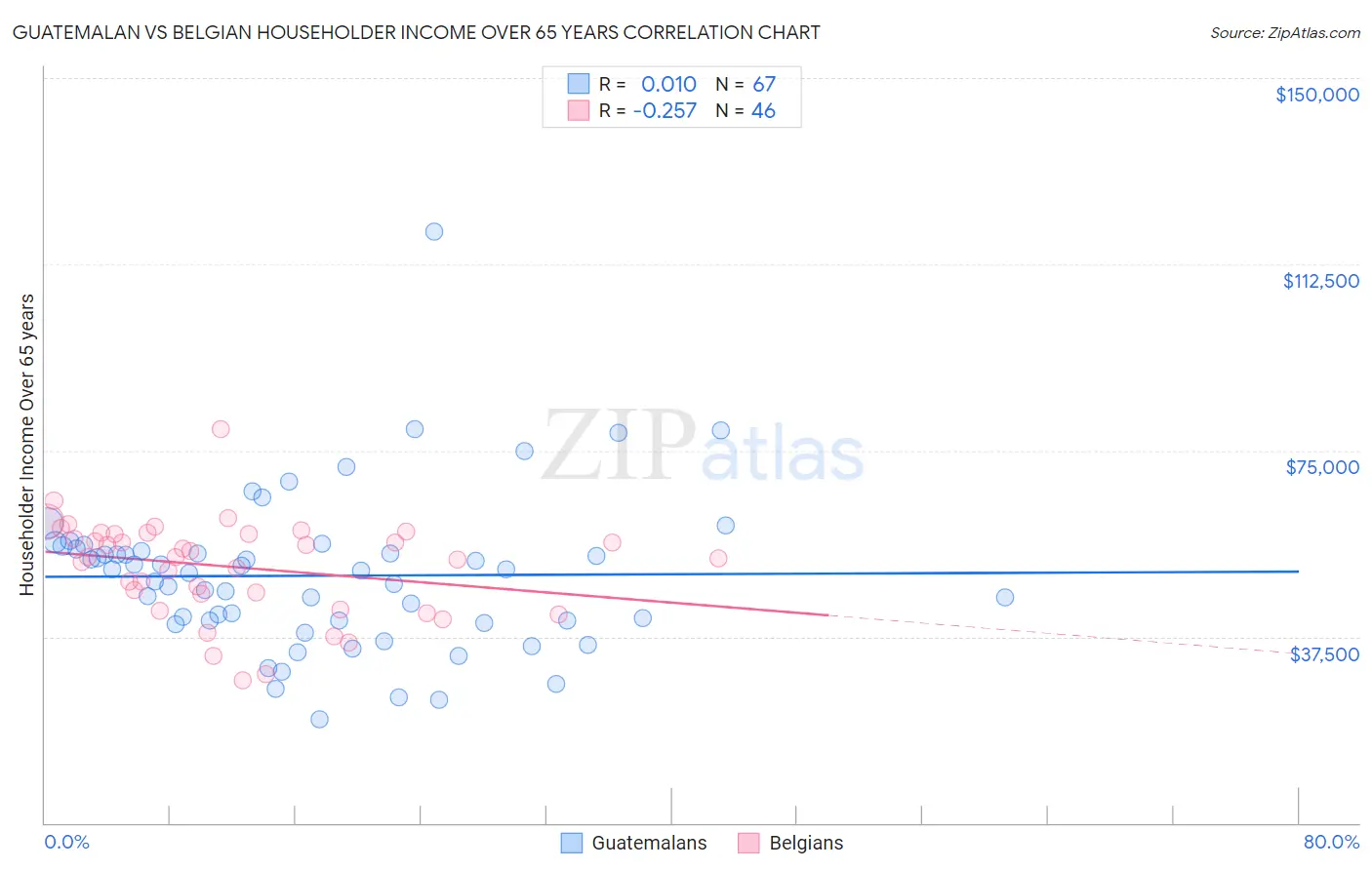 Guatemalan vs Belgian Householder Income Over 65 years
